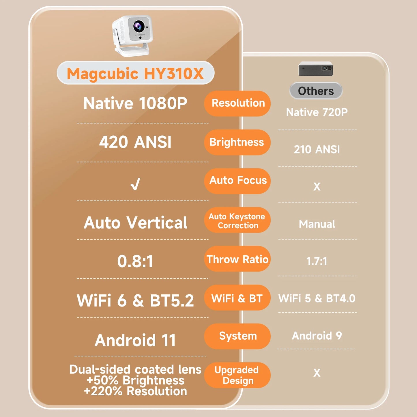 Magcubic Auto Focus 4K HD 1920*1080P 420ANSI Portable Projector Android
